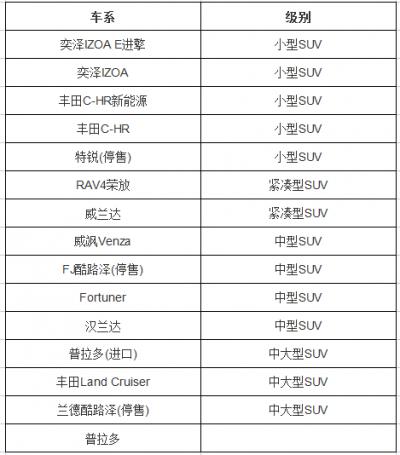 丰田有几款suv车型 丰田suv15万左右车型大全