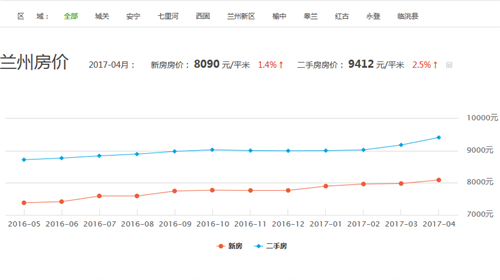 兰州房价走势图 2017年兰州九州房价会涨吗