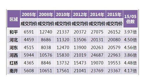 天津房价历史走势图 4张图让你看懂天津房价