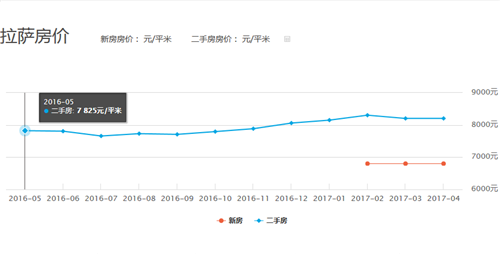 拉萨房价走势图 拉萨房价为什么这么贵2017