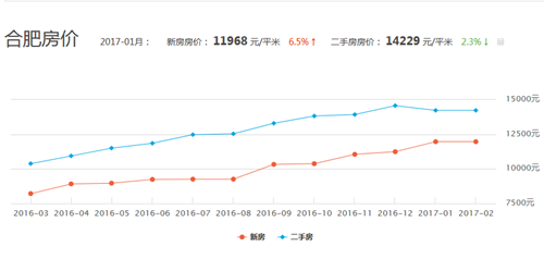 合肥最新房价走势图 2017年是否是买房的最好时机 