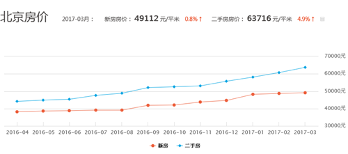 2017北京房价走势图 北京房价走势预测