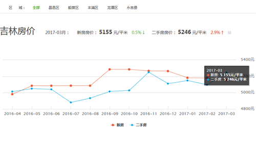 2017年吉林房价走势图 决定吉林省房价走势的因素