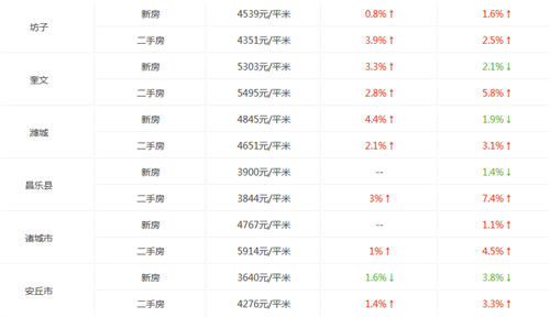 潍坊房价走势图 潍坊2017年房价会涨吗