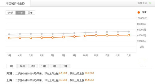 周浦房价走势图 周浦房价两年能否翻倍