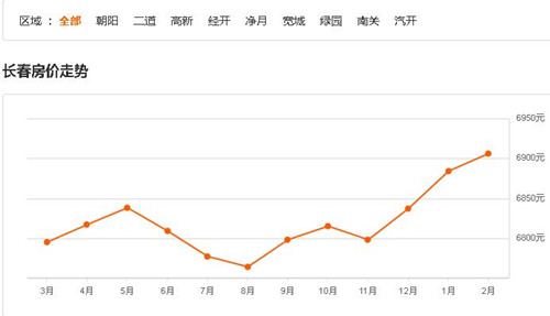 2017长春房价走势图 2017年长春房价会跌吗