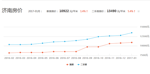 济南房价走势图 2017年济南房价会暴涨吗