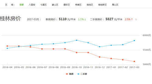 2017年桂林房价走势图 看看你的身价翻了多少