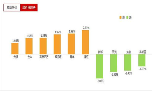 2016成都房价走势图 成都房价走势是涨还是跌