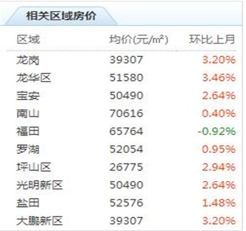 龙岗区房价多少钱一平 深圳龙岗房产为何如此受欢迎