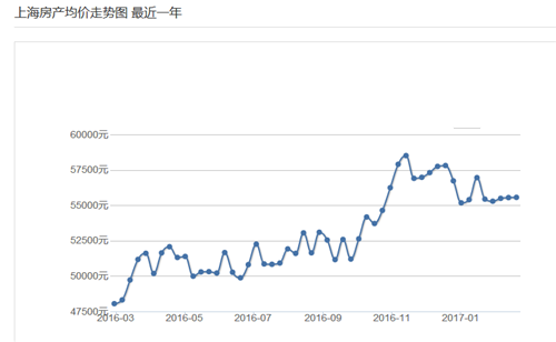 浦东近5年房价走势图 上海购房者为何只问不买