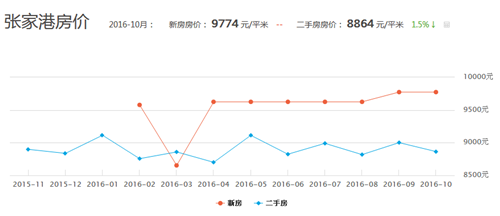 2016张家港房价走势图 张家港市区住宅价格走向分析