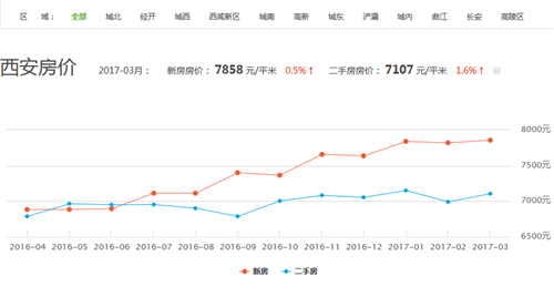 西安房价走势图 2017年西安房价还会再涨吗