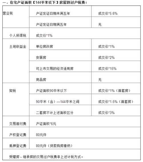 二手房过户费用计算方法 如何办理二手房过户