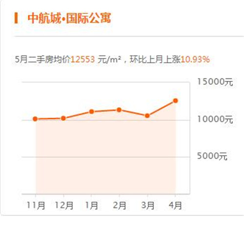 赣州章贡2017房价走势图 外地人在赣州买房要注意什么