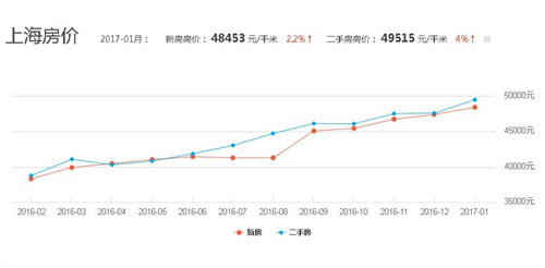 2017年上海房价走势图 上海房价暴涨的6个残酷真相