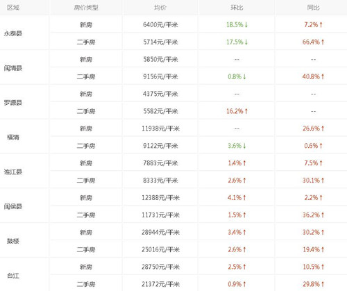 2017年福州房价走势图 福州五区房价走势最新消息