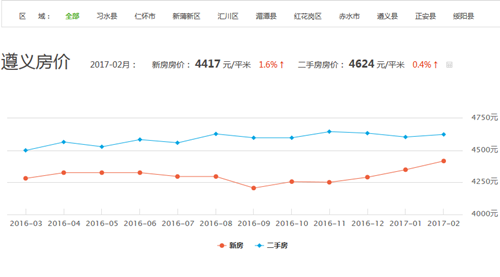 2017遵义房价走势图 遵义房价多少钱一平方