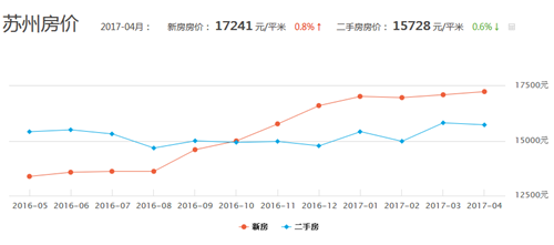 苏州新区最新房价多少一平 苏州房价走势图分析