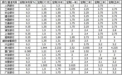 2018年银行存款利率表， 钱存在哪家银行最划算