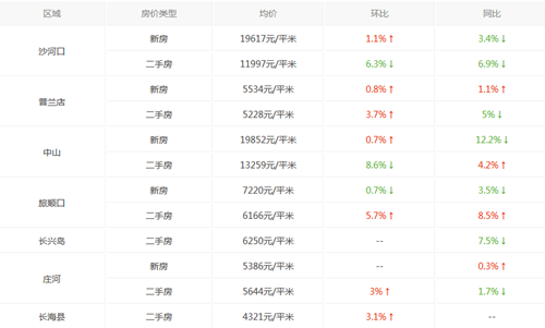 大连房价走势图 关于2017年3月大连房价走势分析