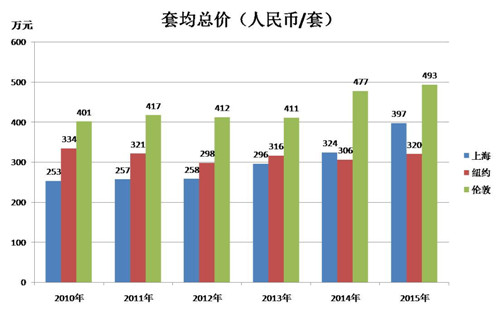 上海房价走势图，未来几年内上海房价会降吗