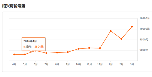 2016绍兴房价走势图，2017年绍兴房价预测