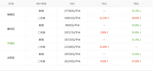 海南三亚房价走势图 2017年三亚房价上涨还是下跌