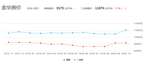 金华房价2016走势图，金华市房价还会涨吗