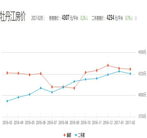 2016牡丹江房价走势图 3张图教你在牡丹江买房看懂户型图