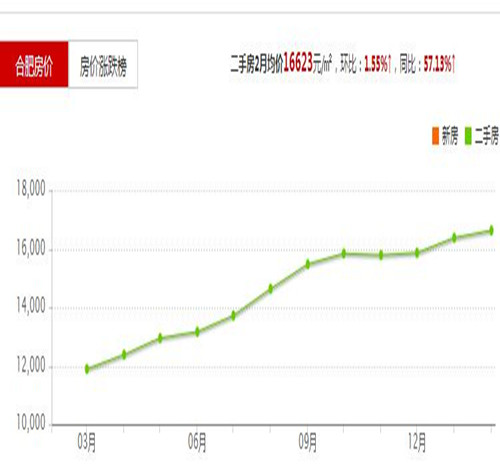 2017合肥滨湖房价走势图 合肥买现房还是期房好