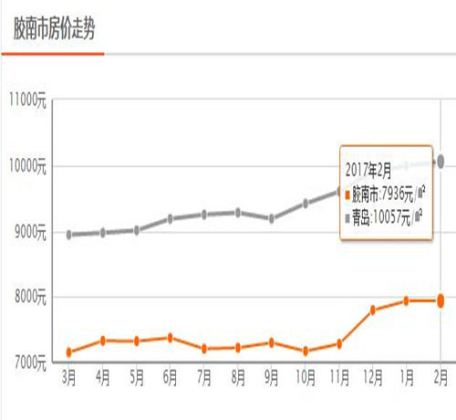 2017胶南房价走势图 西海岸胶南房价将稳中求进