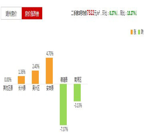 湖州2017房价走势图 湖州人买期房要注意什么