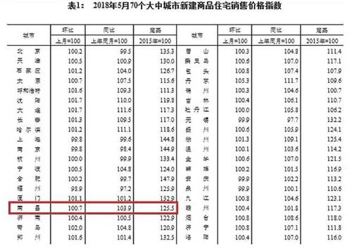 2018年南昌房价被推高原因， 快冲破3万元大关的楼盘有哪些