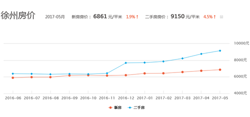 2017年徐州最新房价走势 徐州各区各楼盘房价情况