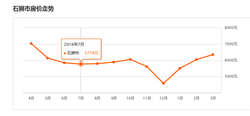 2016石狮市房价走势图，石狮买房注意事项有哪些