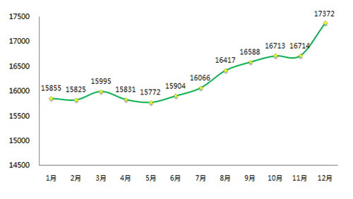 2016最新房价走势 看看房价未来趋势怎么样 
