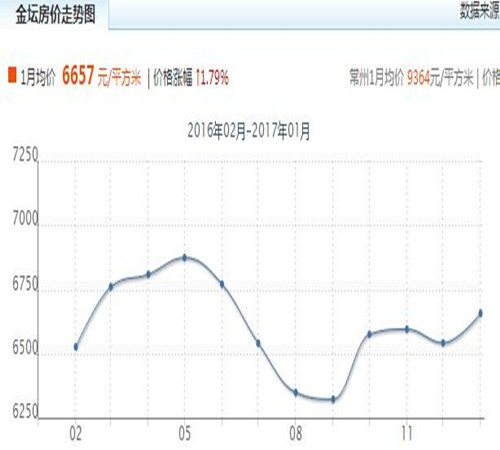 金坛房价走势图 2017常州各地房价大对比