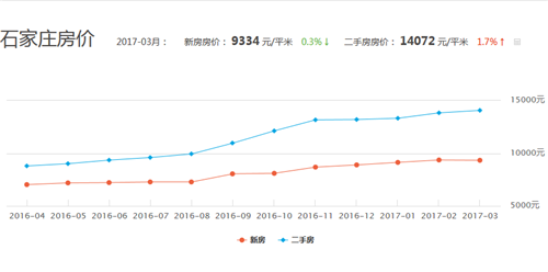 石家庄二手房价格走势图 2017年石家庄二手房房价会降吗