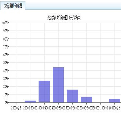 龙岗区房价多少钱一平 深圳龙岗房产为何如此受欢迎