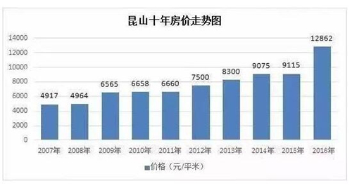 昆山近十年房价走势图 购房必看的房价走势图