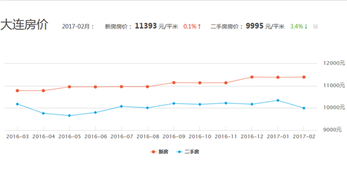 大连房价走势图 关于2017年3月大连房价走势分析