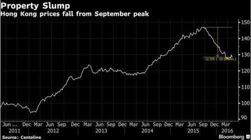 香港房价走势图 2017年香港房价走势将如何
