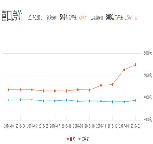 2017营口房价走势图 在营口买顶层的房子好不好