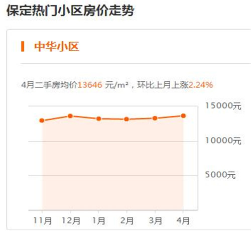 保定房产最新消息 2017怎样在保定买到好房子