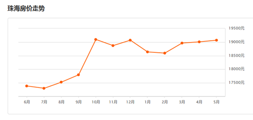2017年珠海市房价走势图， 珠海房价缘何那么高