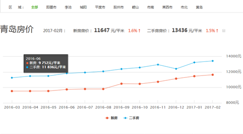 青岛房价走势图 2017年青岛房价会降吗