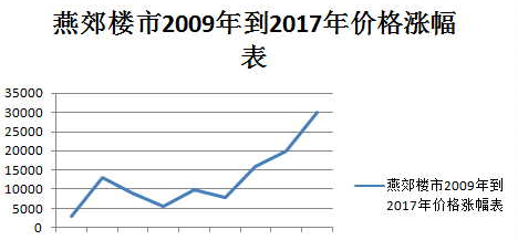 2017环京房价走势情况，你是否跟上了环京房价的步伐