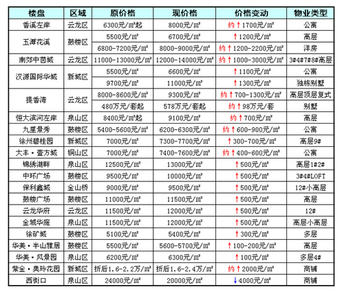 徐州房价走势图 近日徐州房价情况分析