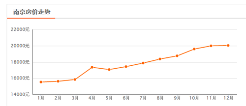 2016年南京房价走势图 南京房价到底涨了多少?